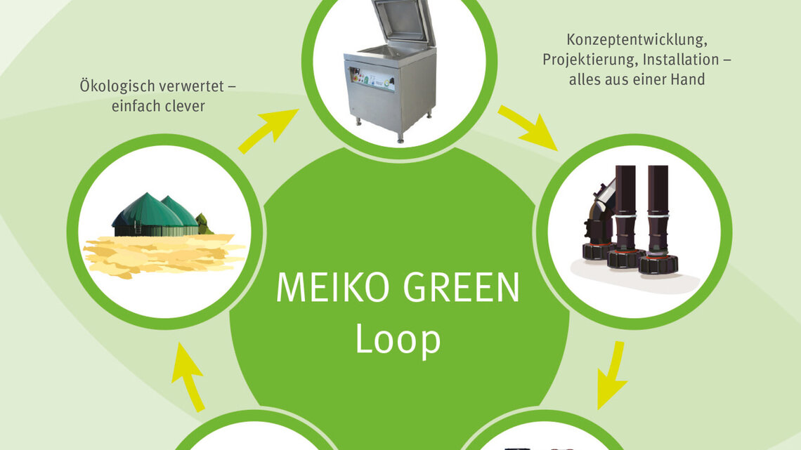 Der Meiko Green Loop - hier wird ganzheitlich gedacht Der Meiko Green Loop - hier wird ganzheitlich gedacht